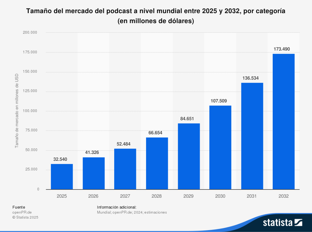 Tamaño del mercado del podcast a nivel mundial entre 2025 y 2032, por categoría