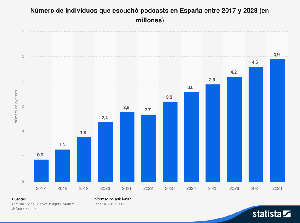 Número de individuos que escuchó podcasts en España entre 2017 y 2028