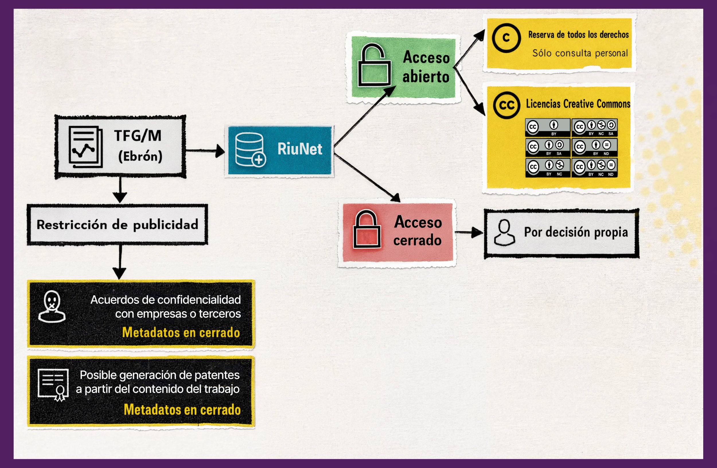 Drets d'ús i difusió dels TFG/M en RiuNet